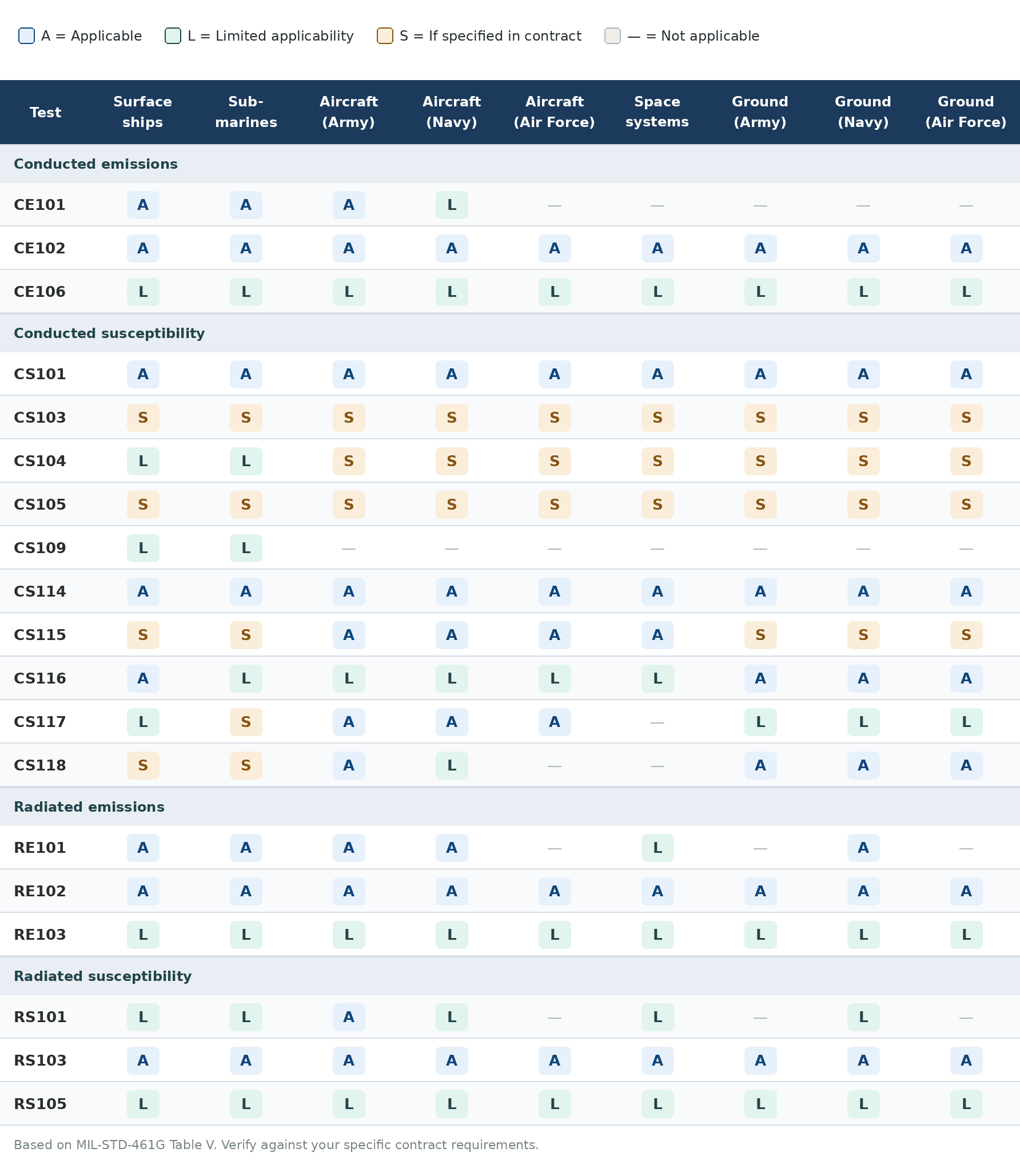 MIL STD Applicability Matrix